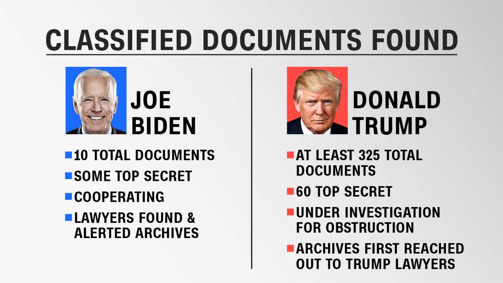 230110135340-20230110-biden-trump-documents-found-2.jpg