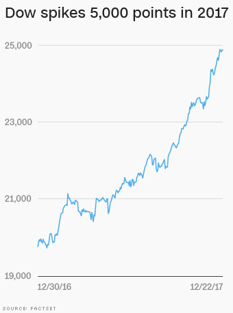 171222131822-dow-stocks-2017-340xa.jpg