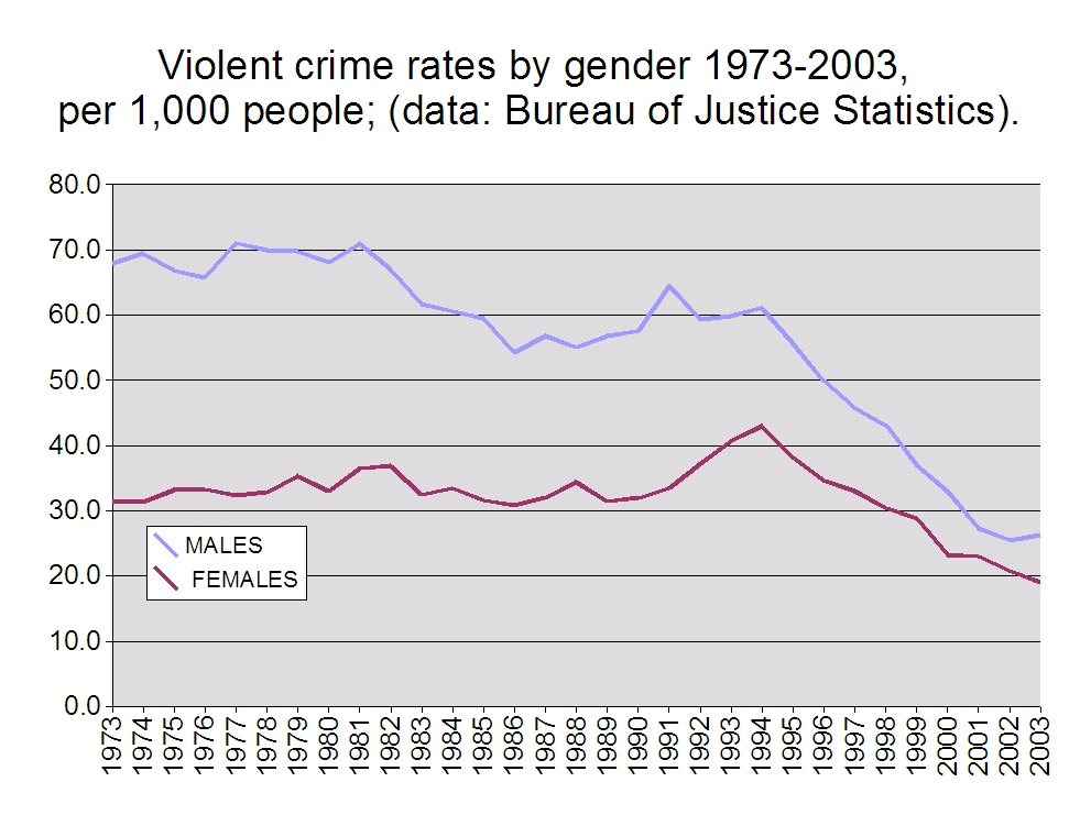 Violent_crime_rates_by_gender_1973-2003.jpg