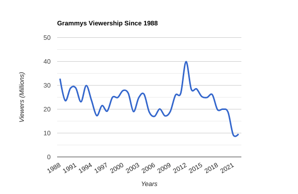 grammy-awards-ratings-nielsen-feat.png